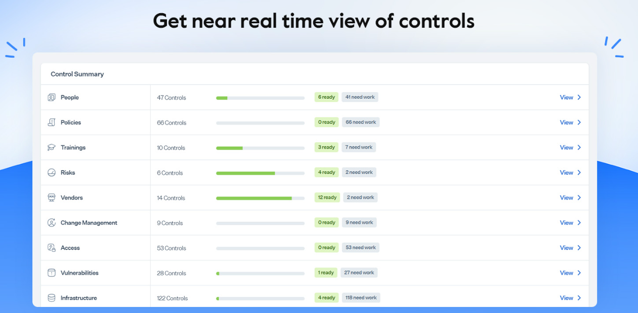 Sprinto control mapping summary dashboard showing readiness of people, policies, vendors, infrastructure, and other controls.