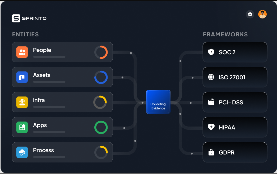 Sprinto Automated evidence collection flow diagram linking people, assets, infra, apps, and process to compliance frameworks.