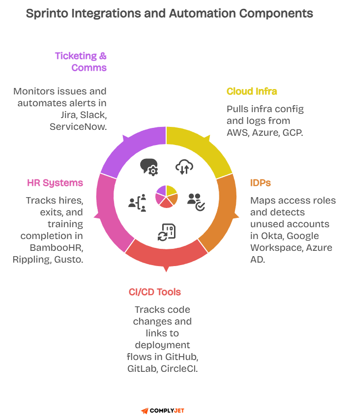 Sprinto integrations and automation capabilities showing cloud infrastructures and CI/CD tools.