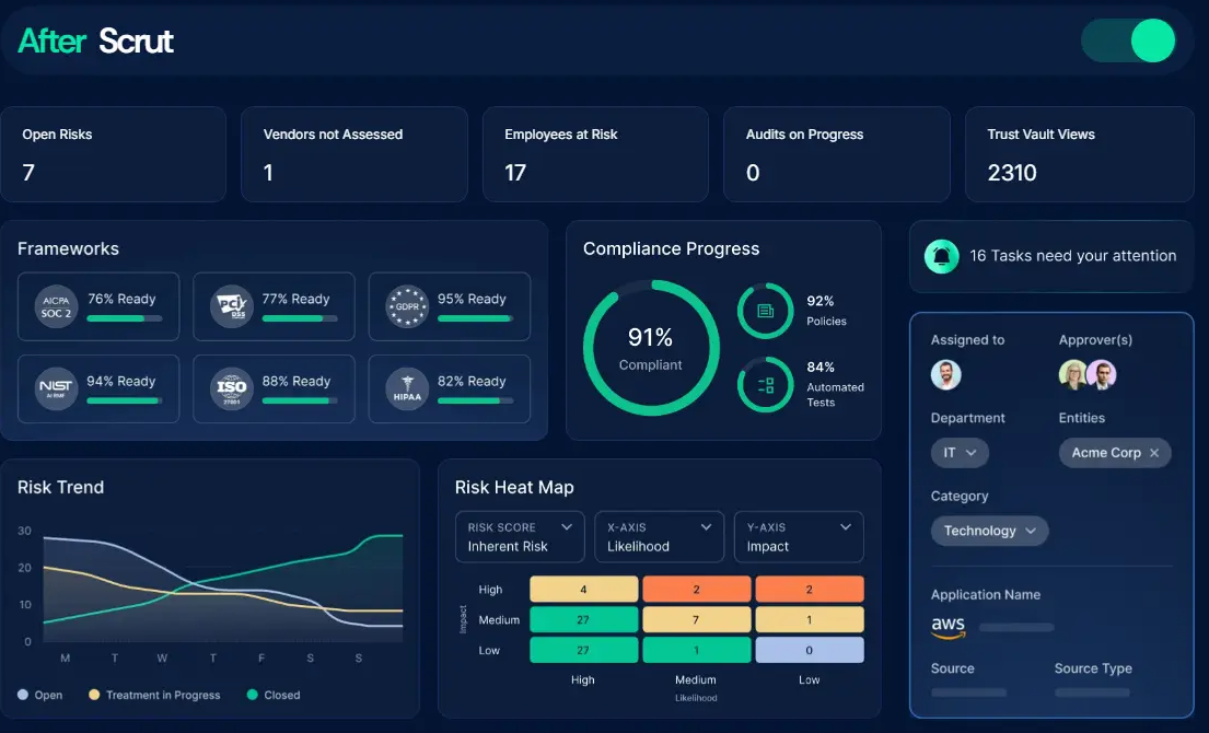 Scrut Compliance dashboard showing open risks, audit status, framework readiness, risk heat map, and compliance progress.