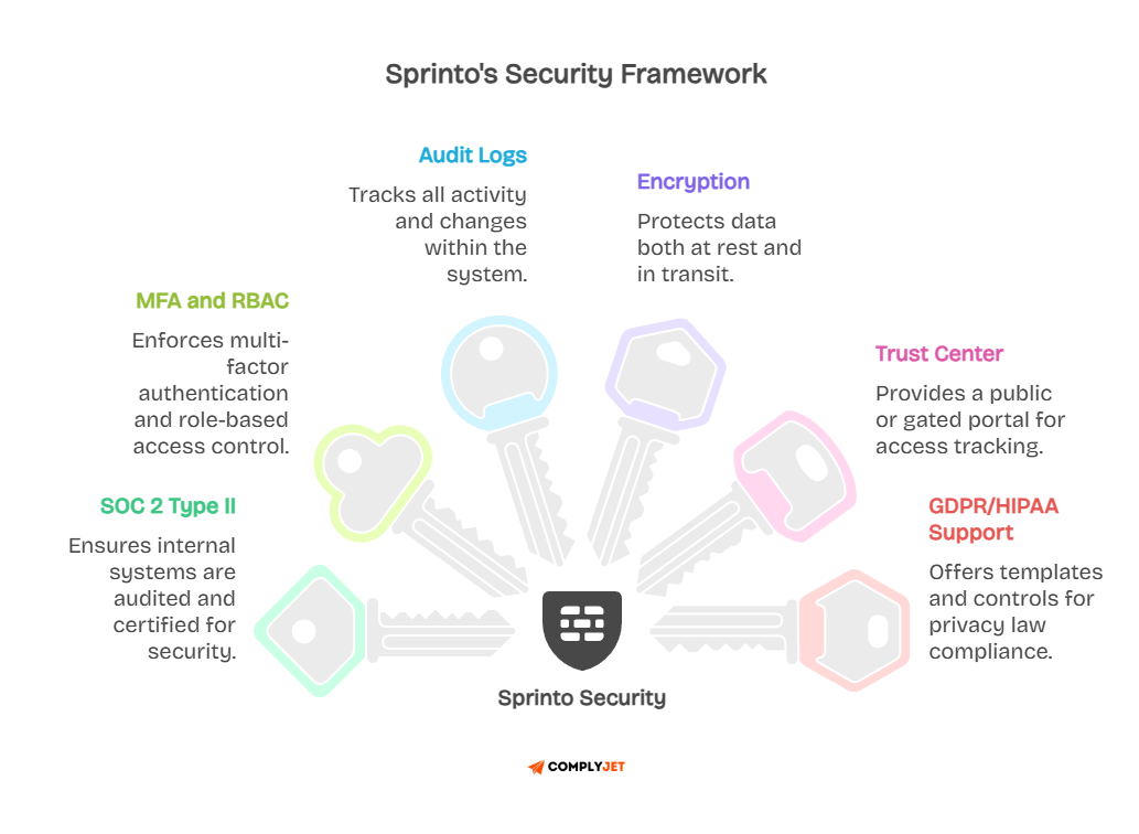 Sprinto security framework chart covering audit logs, MFA, SOC 2, encryption, trust center, and GDPR/HIPAA support controls.