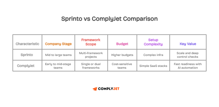 Comparison table summarizing Sprinto vs ComplyJet for company stage, framework scope, budget, setup complexity, and key value.
