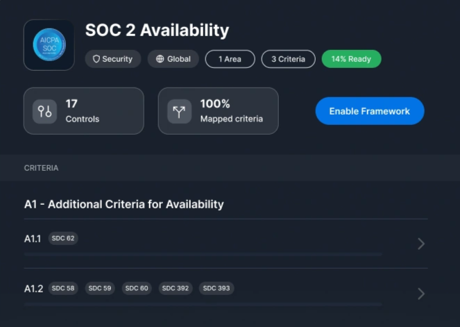 Sprinto SOC 2 compliance dashboard showing 17 controls, mapped criteria, and readiness percentage for availability criteria.