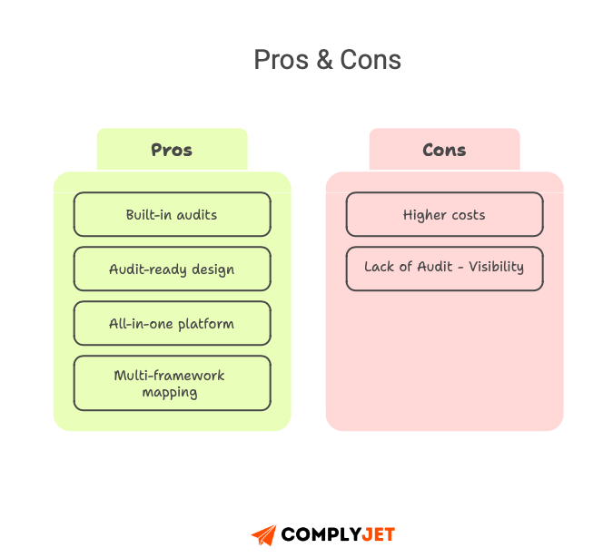 This is an image of Thoropass review, featuring Pros like Built-in-audits, multi-framework mapping & cons like higher costs, and lack of aufit-visibility. Summarised from real-users insights on third party review sites.