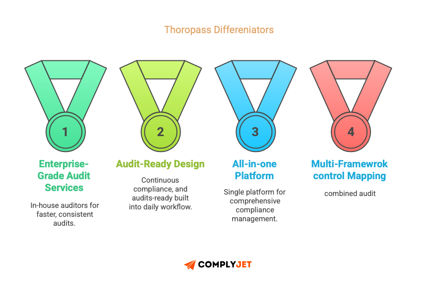 This is an image of Thoropass review showing its differentiators against the competitors, like Enterprise-grade audit service, Audit-ready design, All-in-one platform, Multi-framework mapping makes it's stand out.