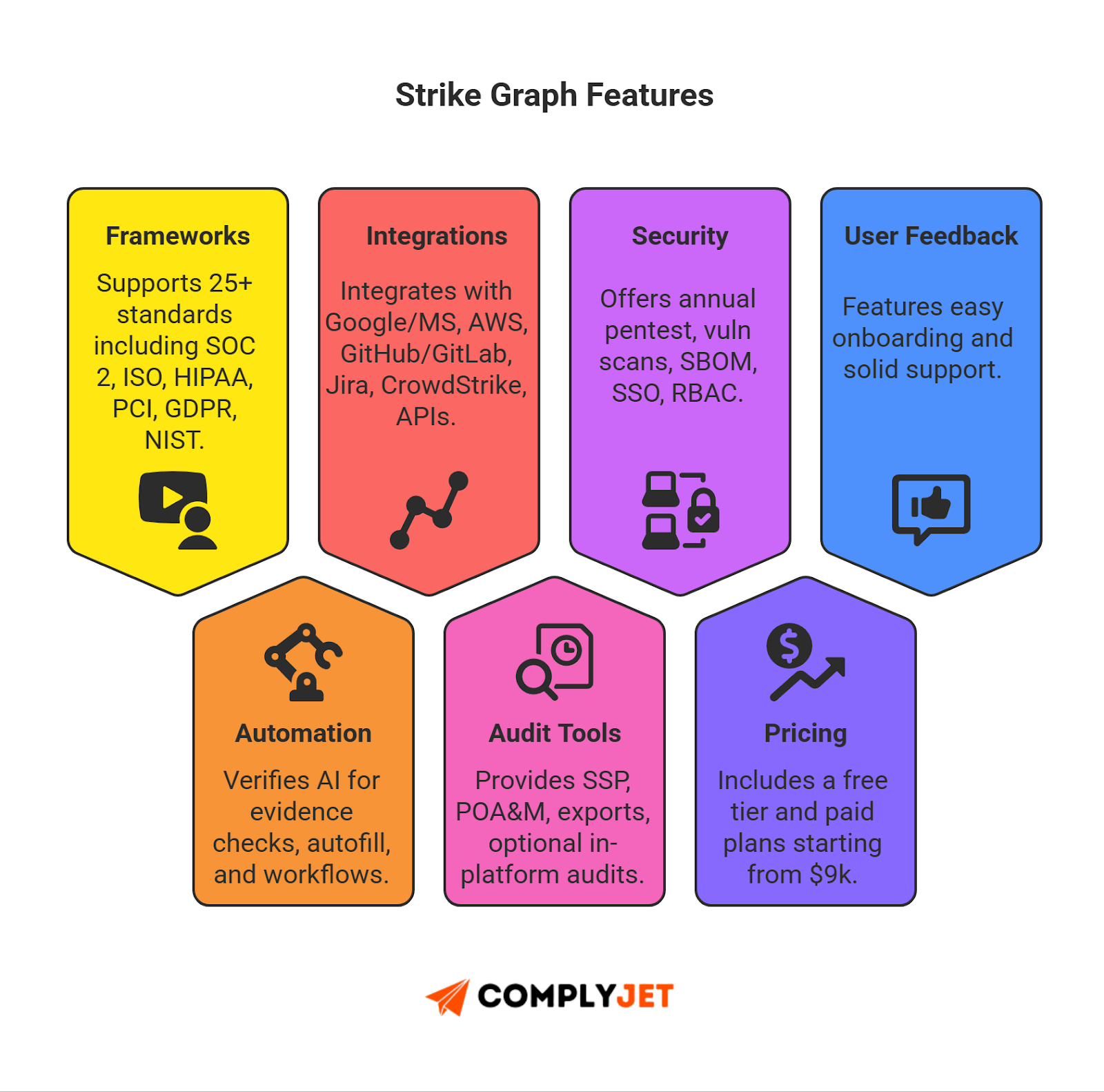 This is a feature summary infographic showing Strike Graph’s frameworks, integrations, automation, audit tools, and pricing.