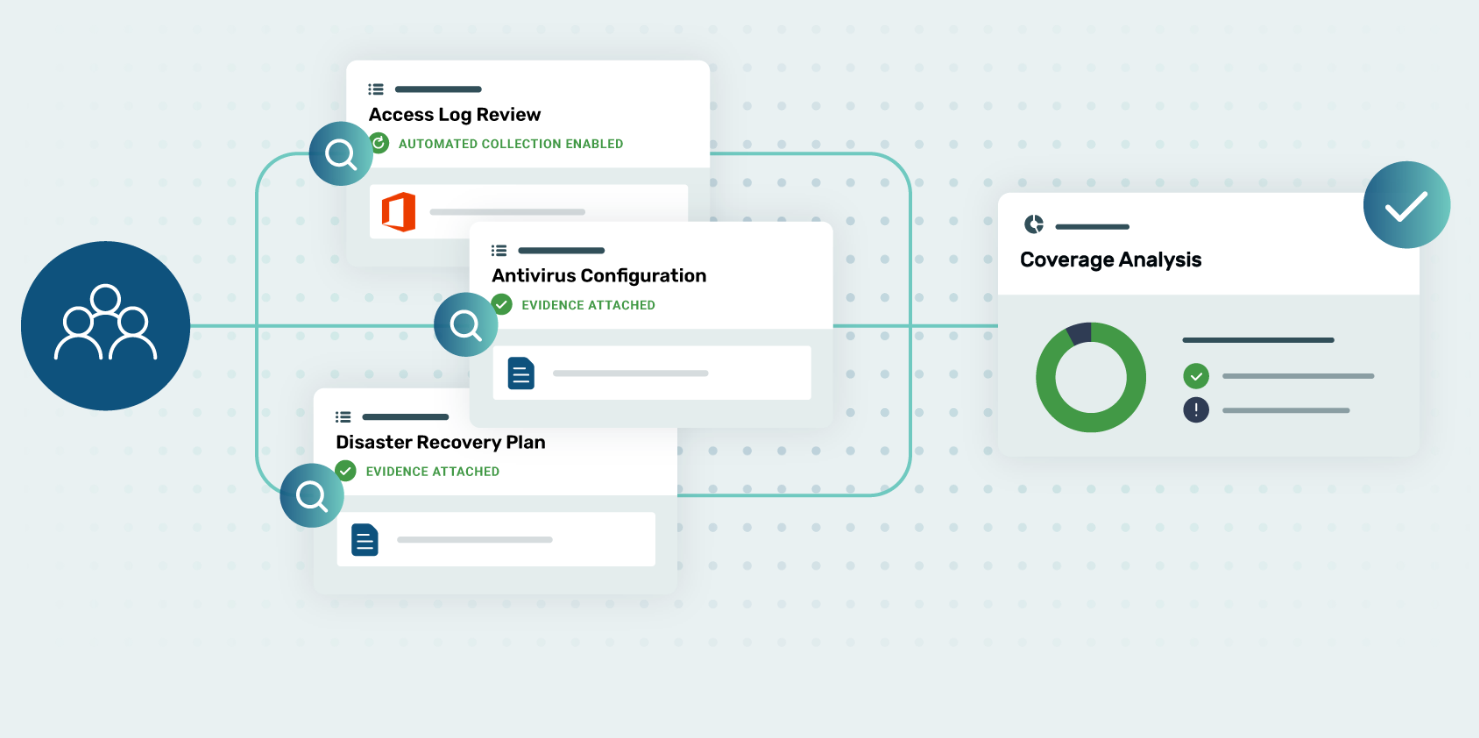 This is an infographic showing Strike Graph’s automated evidence collection and coverage analysis workflow.