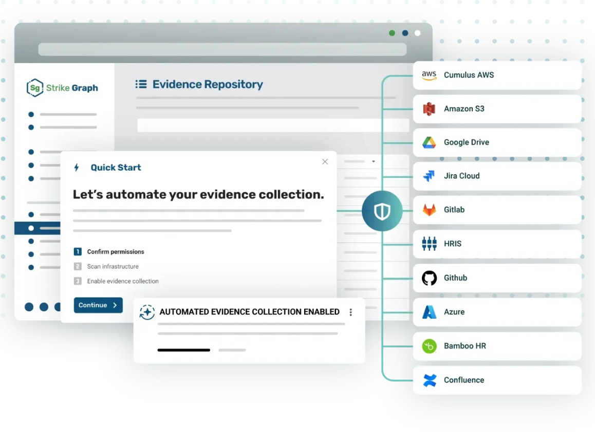 This is an infographic showing Strike Graph’s automated evidence collection setup and available integrations.