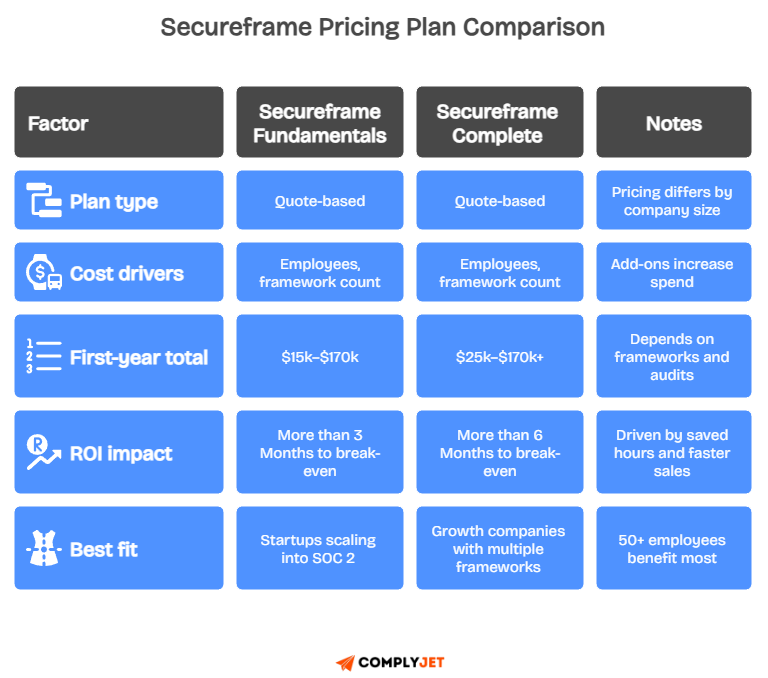 Secureframe pricing comparison chart showing plan type, cost drivers, first year total, ROI impact and best fit.