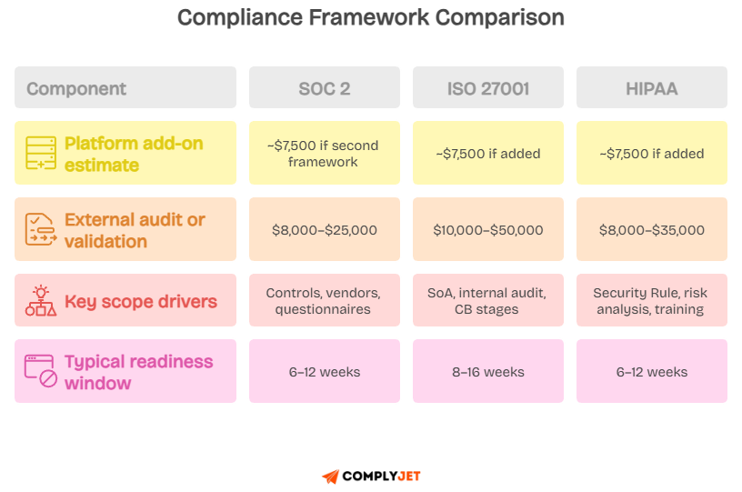 Secureframe pricing compared across multiple compliance frameworks such as SOC 2, ISO 27001 & HIPAA