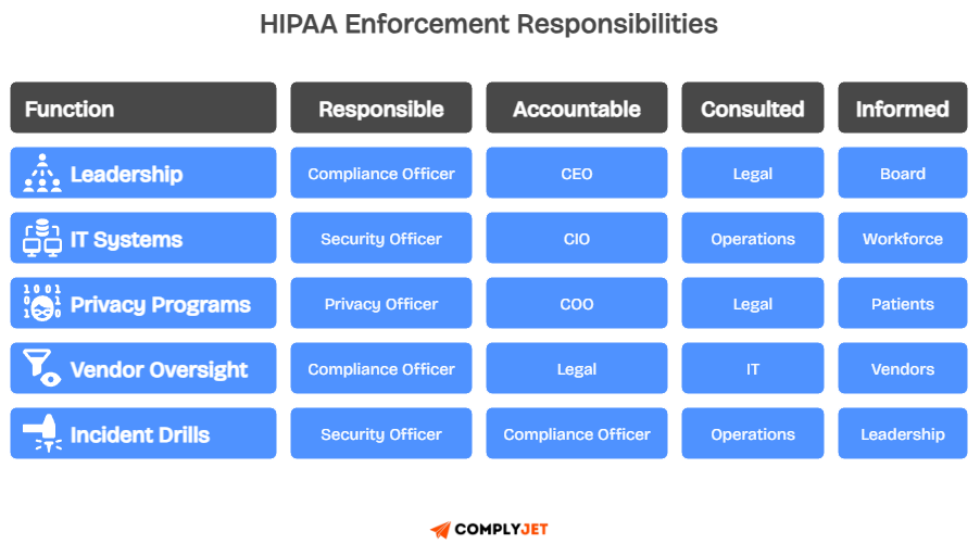 RACI chart explaining HIPAA enforcement responsibilities.