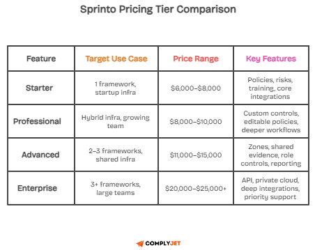Sprinto Pricing tier comparison table showing Sprinto’s Starter, Professional, Advanced and Enterprise plans, use cases, cost ranges and key features.