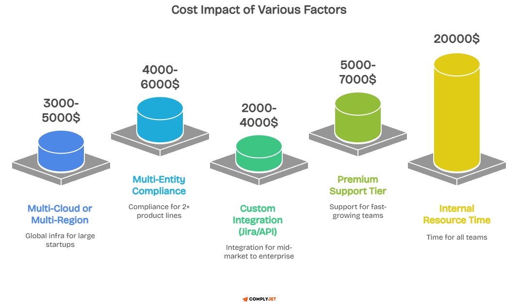 Bar chart quantifying cost impact of multi-cloud, support tier, and resource time on Sprinto compliance pricing