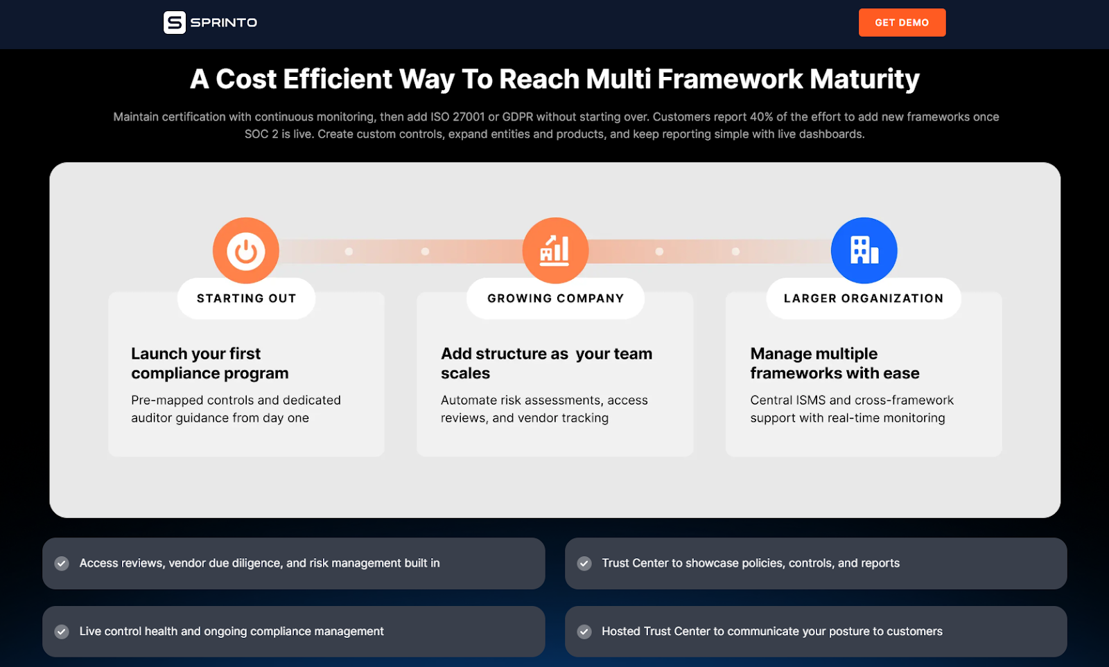 Sprinto dashboard outlining steps and cost efficiency for multi-framework SOC 2 and ISO 27001 compliance automation.