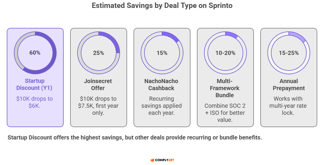 Savings chart comparing startup, bundle and prepayment deal types for Sprinto compliance software