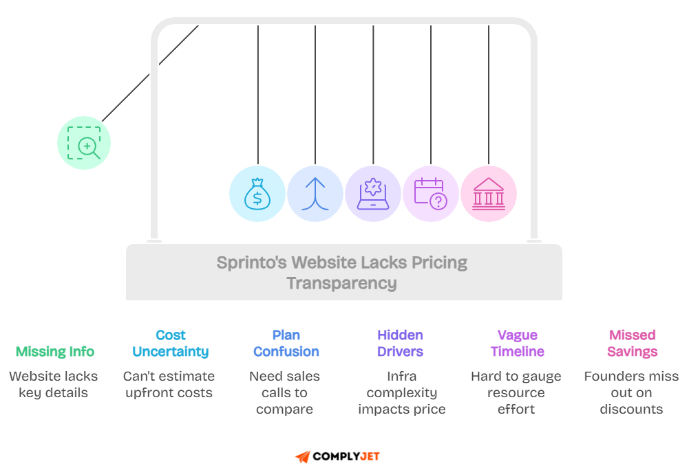 Sprinto pricing transparency diagram listing missing info, cost uncertainty, plan confusion, hidden price drivers, vague project timeline and missed savings.