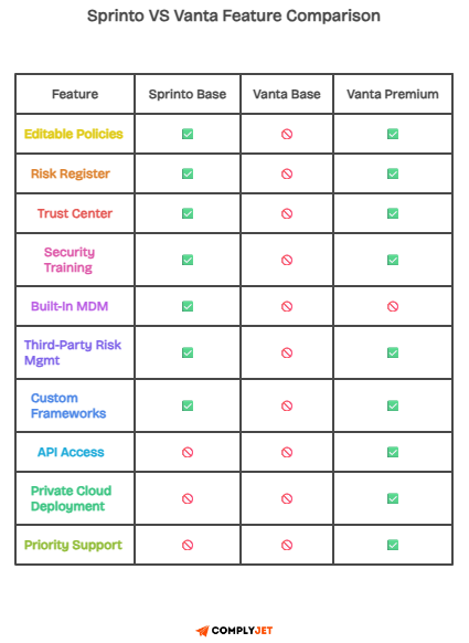 Feature comparison table showing editable policies, risk register, trust center and advanced controls for Sprinto and Vanta base and premium plans