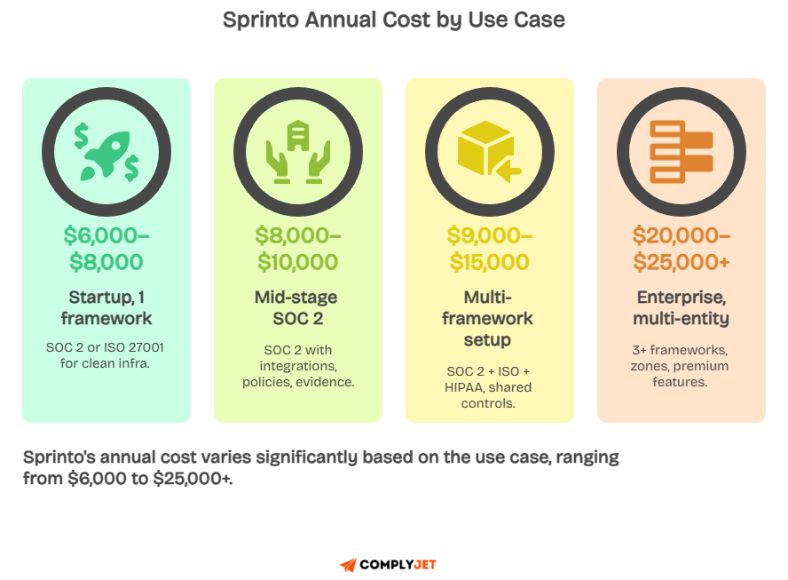 Sprinto annual cost infographic showing cost ranges and primary compliance use cases from startup to enterprise multi-entity