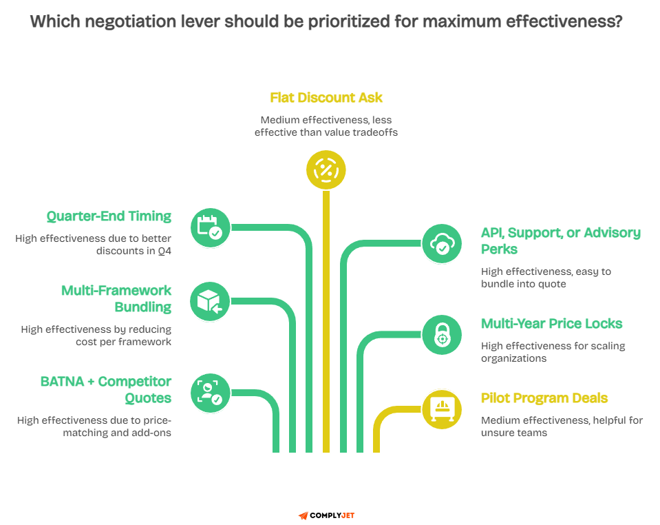 Negotiation tactics diagram showing top levers for discounts on Sprinto compliance pricing such as timing and bundling.