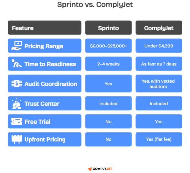 Comparison table showing Sprinto and ComplyJet on pricing, readiness, audit coordination, trial, and upfront fee