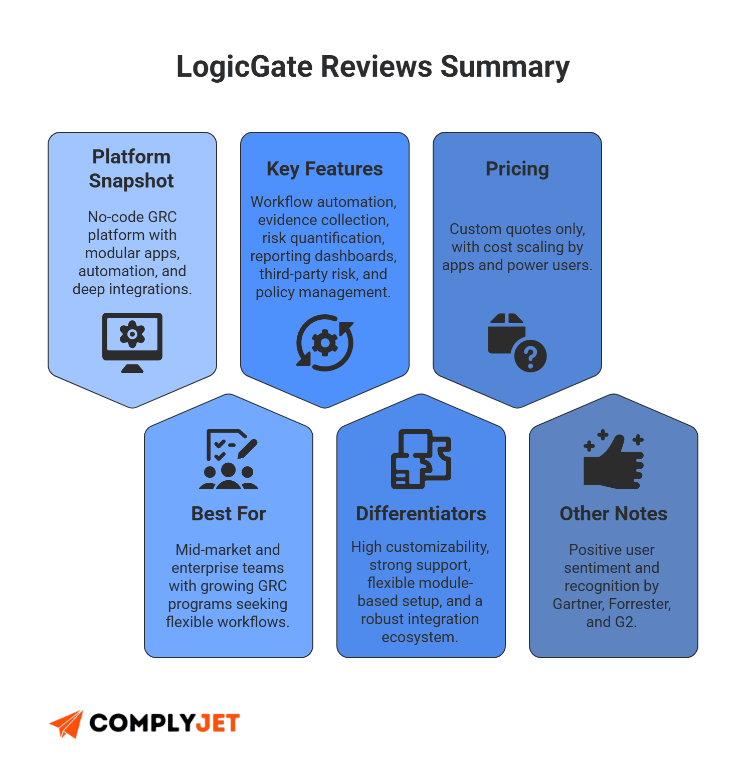 This is a LogicGate review summary infographic highlighting platform snapshot, key features, pricing notes, and differentiators.