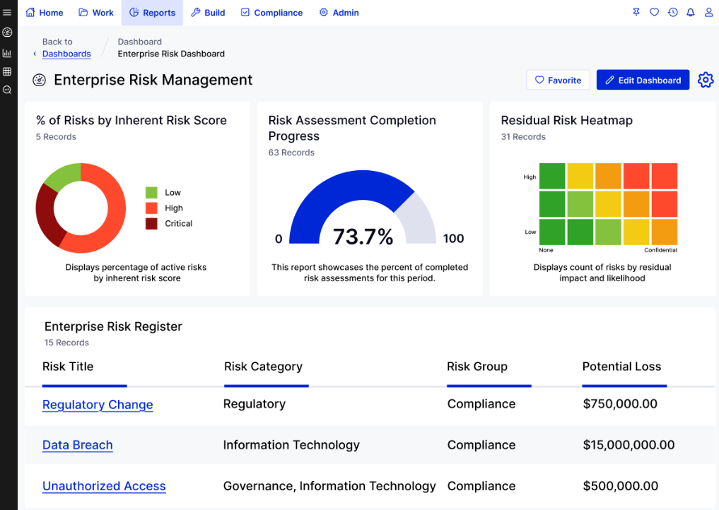 This is a LogicGate enterprise risk dashboard showing risk heatmaps, assessment progress, and inherent risk score distributions.