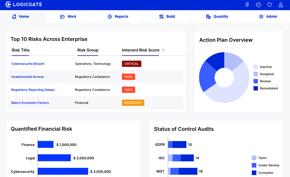 This is a LogicGate risk dashboard showing top enterprise risks, action plan statuses, quantified financial risk, and audit progress.