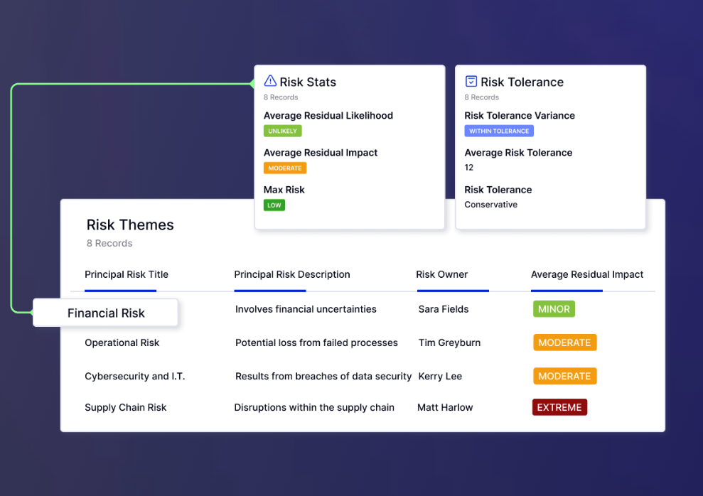 This is a LogicGate risk dashboard showing financial, operational, cybersecurity, and supply chain risks with impact and tolerance metrics.