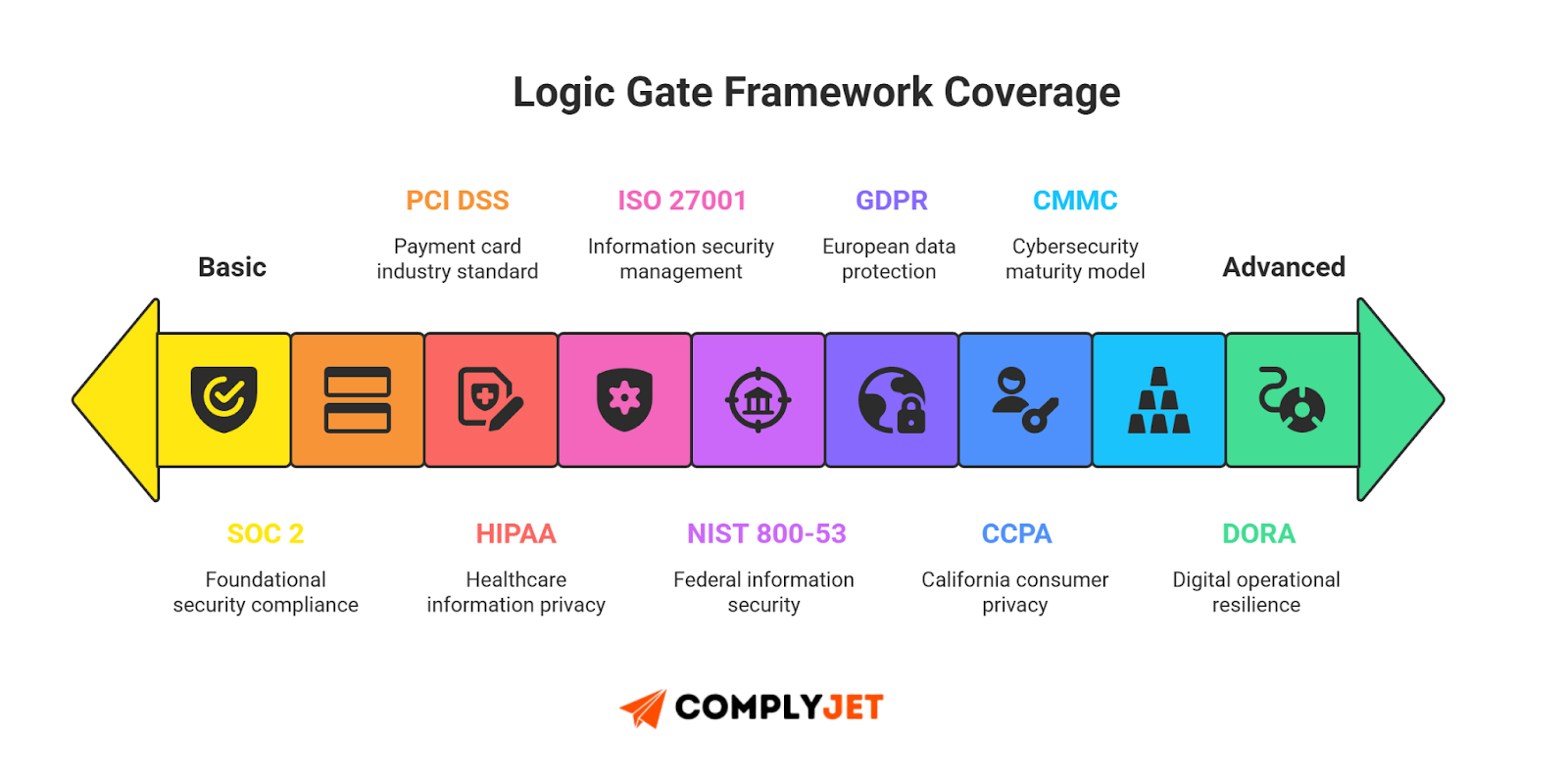 This is a LogicGate framework coverage infographic showing support for SOC 2, HIPAA, NIST 800-53, ISO 27001, GDPR, CCPA, and DORA.