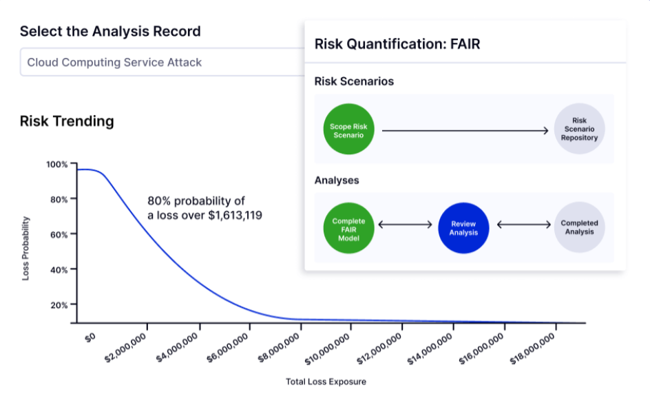 This is a LogicGate FAIR risk quantification screen showing loss probability trending and analysis workflow steps.