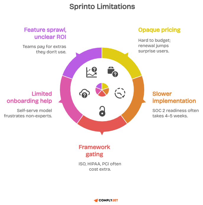 GRC platform limitations wheel showing six challenges: feature sprawl, opaque pricing, slower implementation, framework gating, limited onboarding help, and unclear ROI