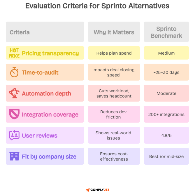 GRC platform evaluation criteria matrix showing pricing transparency, time-to-audit, automation depth, integration coverage, user reviews, and company size fit