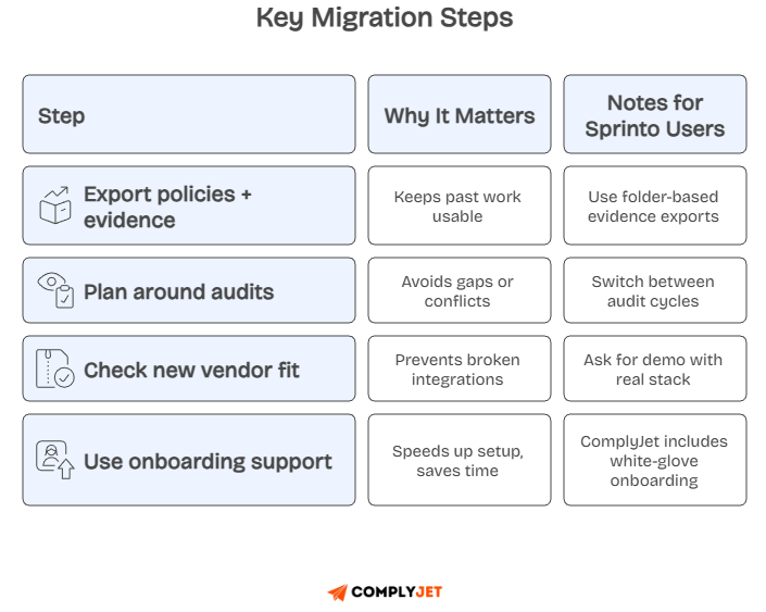 Compliance platform migration flowchart: export policies and evidence → plan audits → check vendor fit → use onboarding support with key considerations