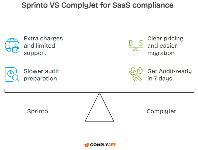 Sprinto vs ComplyJet comparison: Sprinto has extra charges and slower audit prep; ComplyJet offers clear pricing and 7-day audit readiness