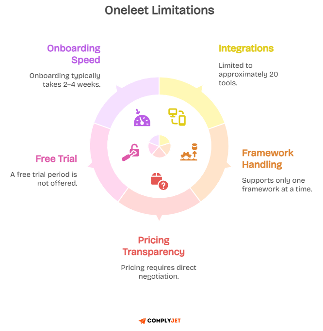 Onboard limitations wheel showing onboarding speed, integrations, framework handling, free trial, and pricing transparency for Oneleet.