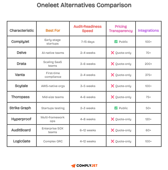 Table comparing Oneleet alternatives on audit-readiness speed, pricing transparency, integrations, and best fit use cases.