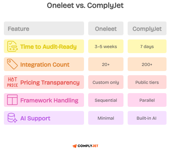 Feature comparison chart of Oneleet versus ComplyJet showing audit-readiness speed, integration count, pricing transparency, framework handling, and AI support.