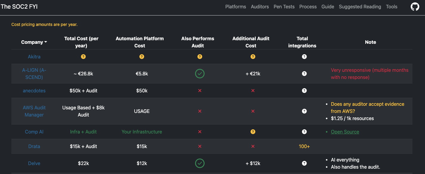 This is an image of Soc 2.fyi showing Delve prcing, including both compliance automation, and audit cost ranging $22k.