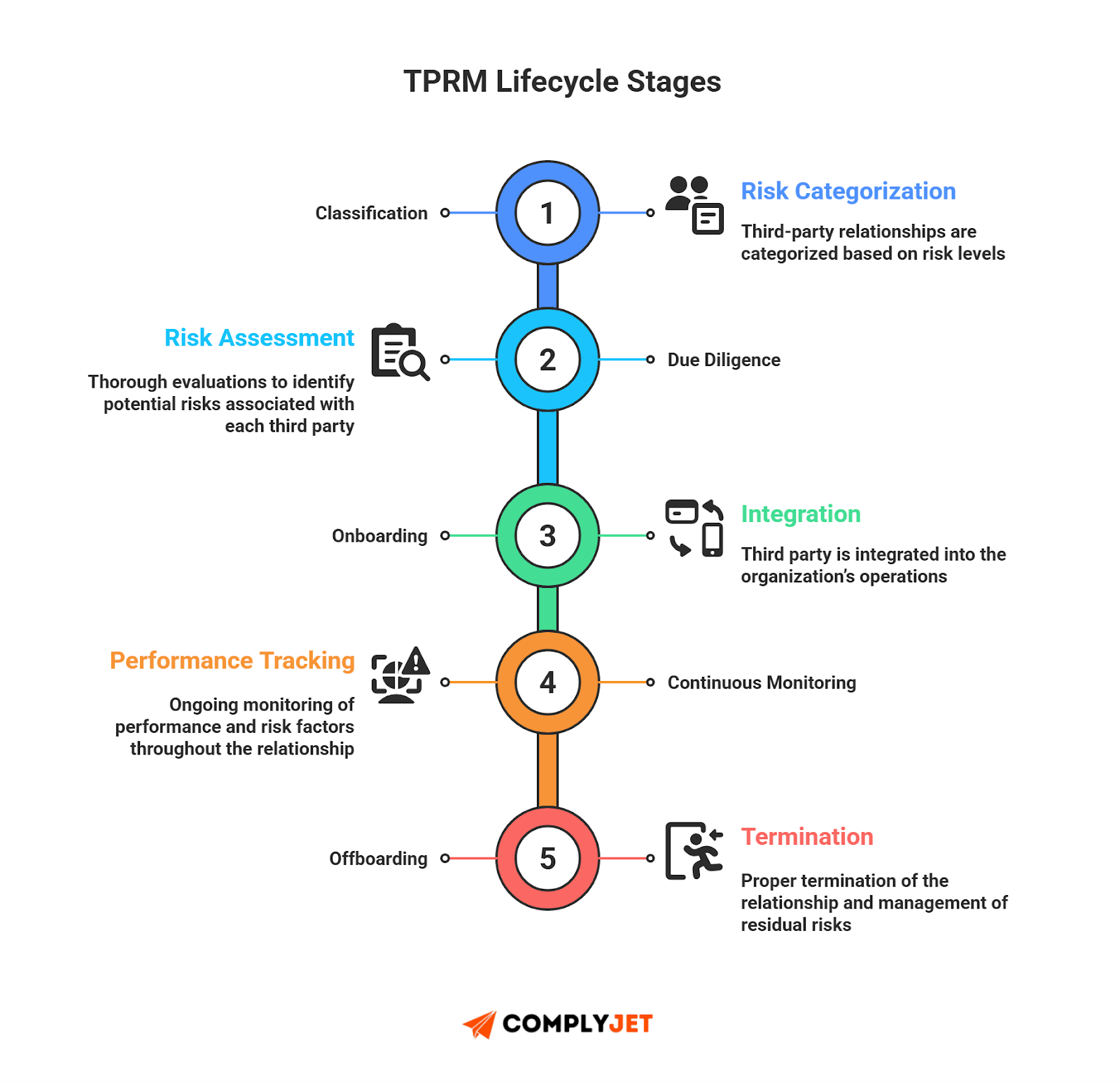 This is a five-stage TPRM lifecycle infographic outlining classification, risk assessment, onboarding, continuous monitoring, and proper offboarding steps for third-party risk management.