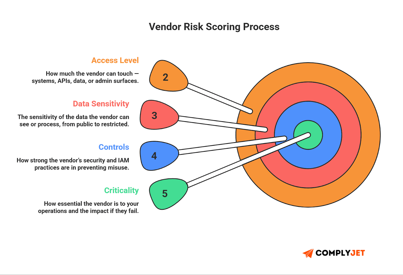 This is a vendor risk scoring diagram showing four evaluation criteria: access level, data sensitivity, security controls strength, and operational criticality.