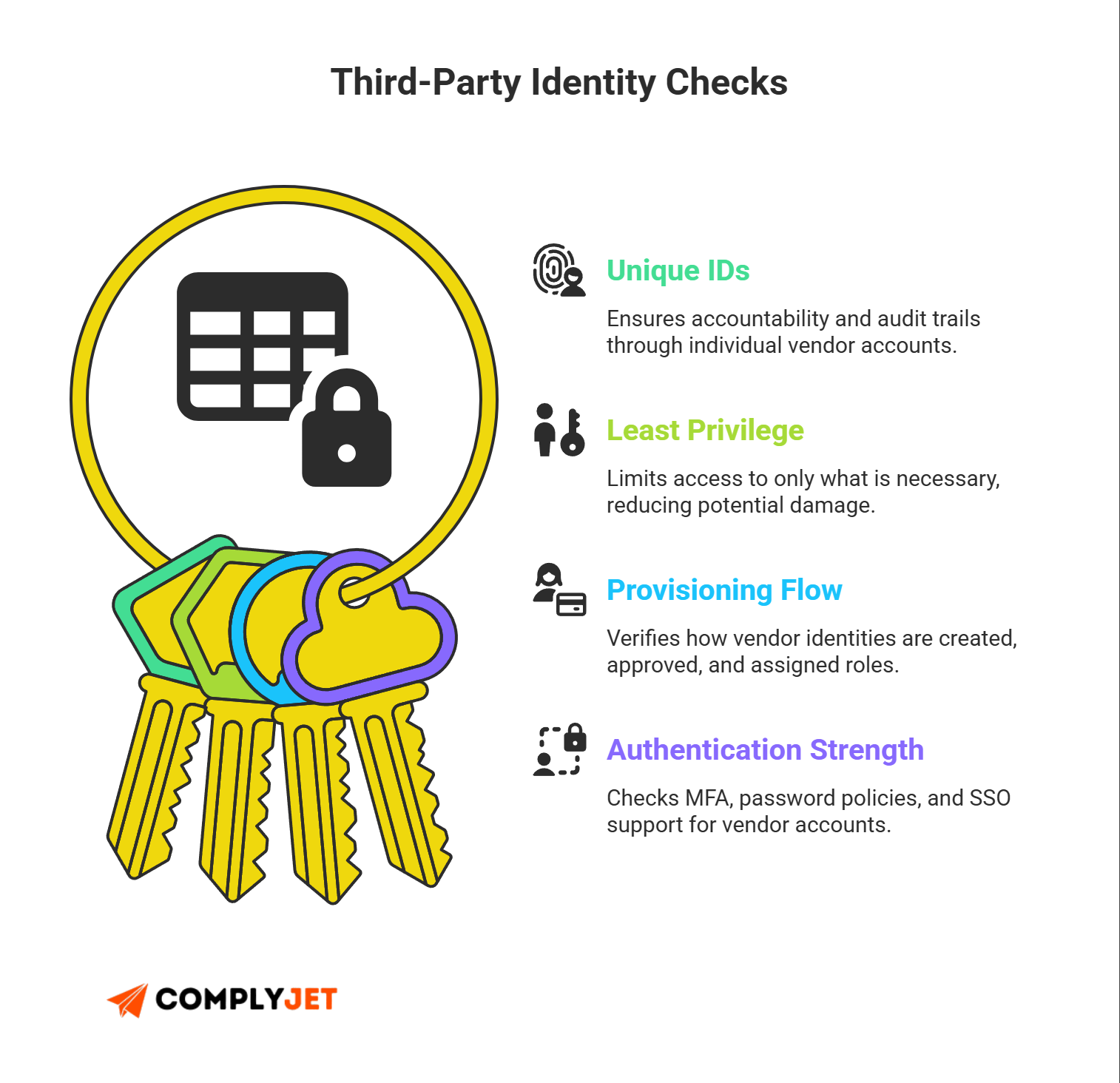 This is a checklist graphic for third-party identity controls including unique IDs, least-privilege access, identity provisioning flow, and authentication strength.
