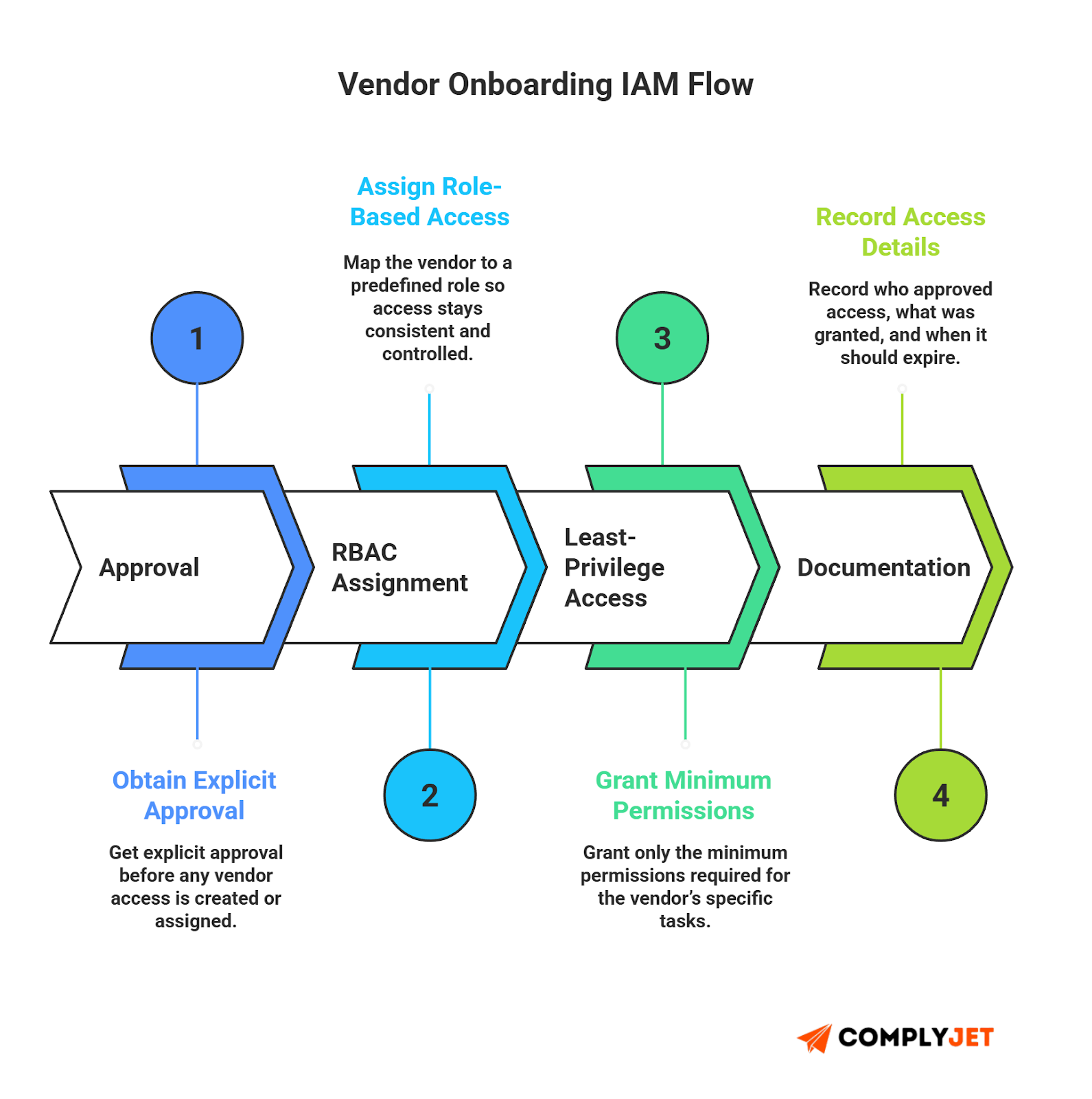 This is a vendor onboarding flow showing IAM steps from approval, RBAC assignment, and least-privilege access to access documentation.
