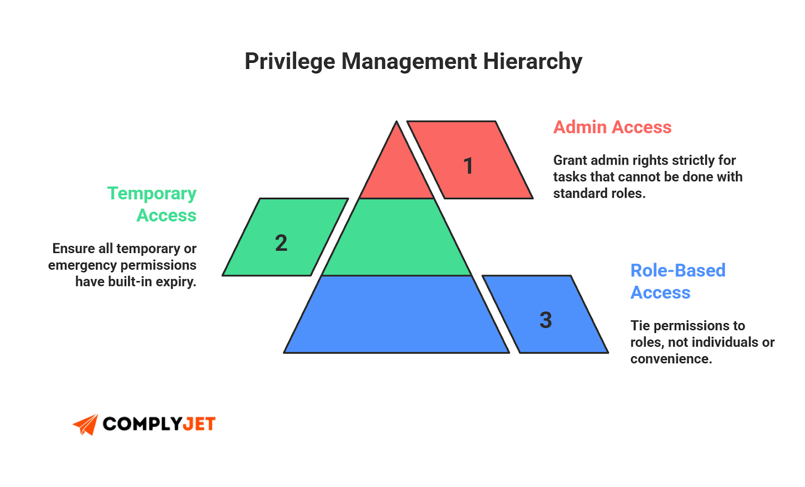 This is a privilege management hierarchy model showing three tiers: role-based access at the base, temporary access in the middle, and restricted admin access at the top.
