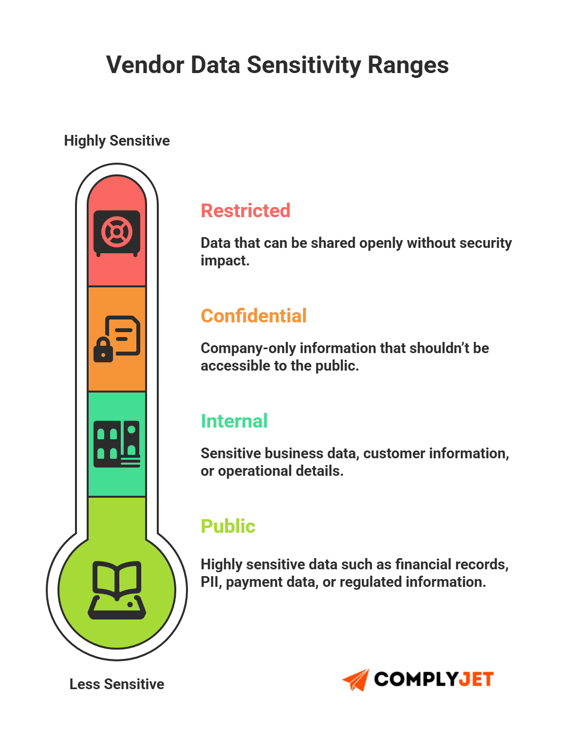This is a vertical thermometer-style chart showing vendor data sensitivity ranges from least to most sensitive: public, internal, confidential, and restricted, with brief definitions and colored tier icons.