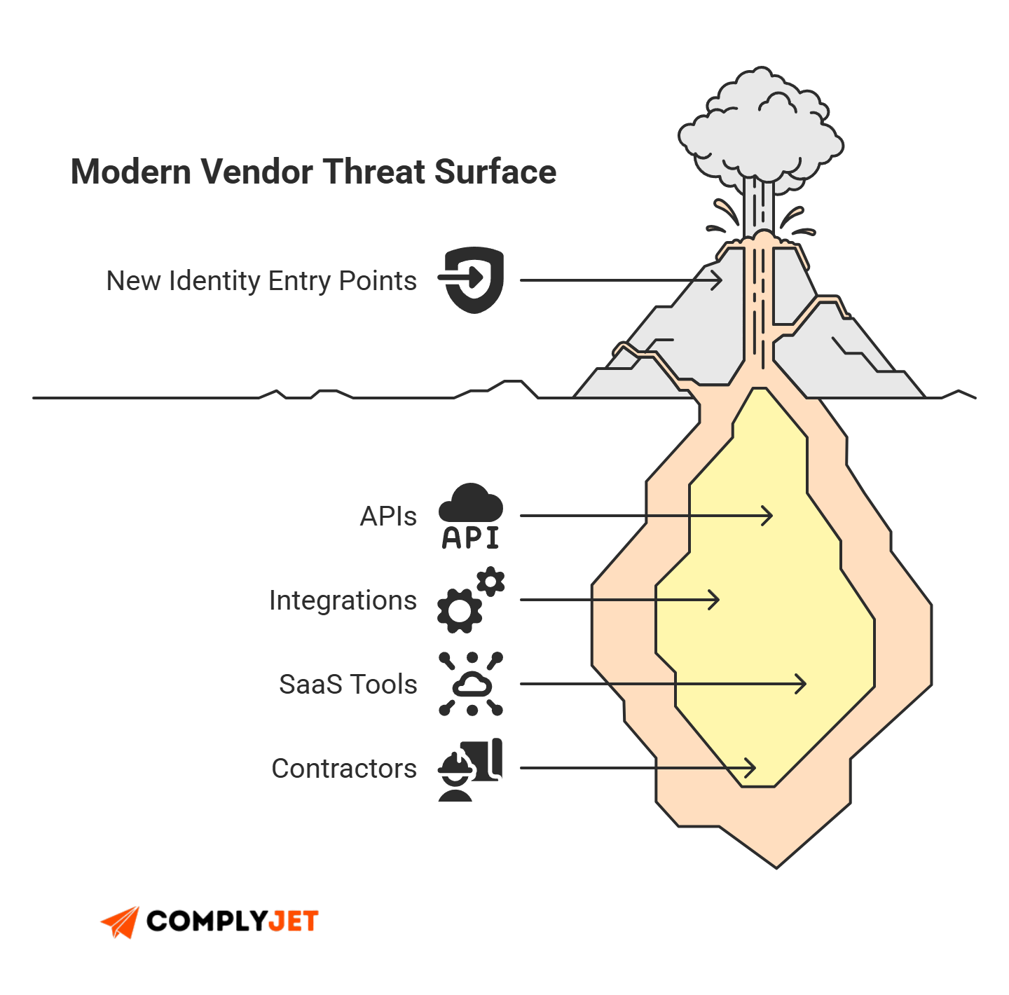 This is an iceberg-style graphic showing the modern vendor threat surface with identity entry points, APIs, integrations, SaaS tools, and contractors hidden beneath the risk layer.
