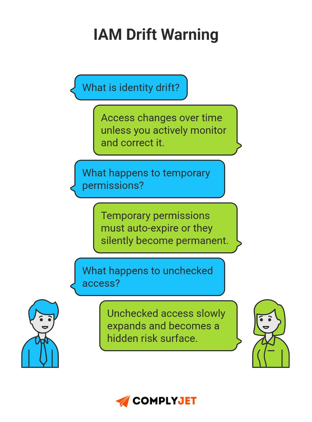 This is an IAM risk warning visual showing how identity drift happens over time when temporary permissions do not expire and unchecked access gradually expands.