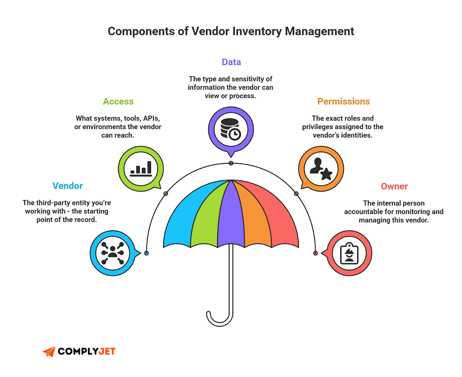 This is an infographic showing key components of vendor inventory management, including data, access, permissions, vendor identity, and assigned owner.