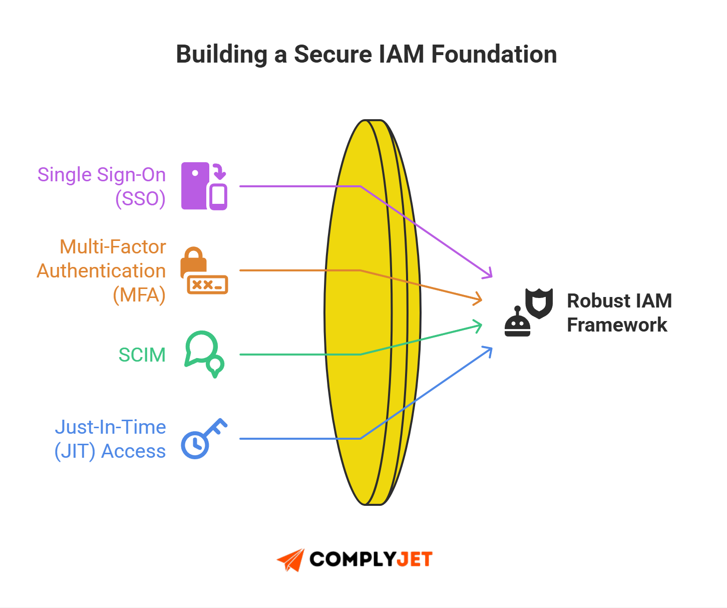 This is a visual framework illustrating core IAM security controls including SSO, MFA, SCIM, and just-in-time access that form a robust identity foundation.