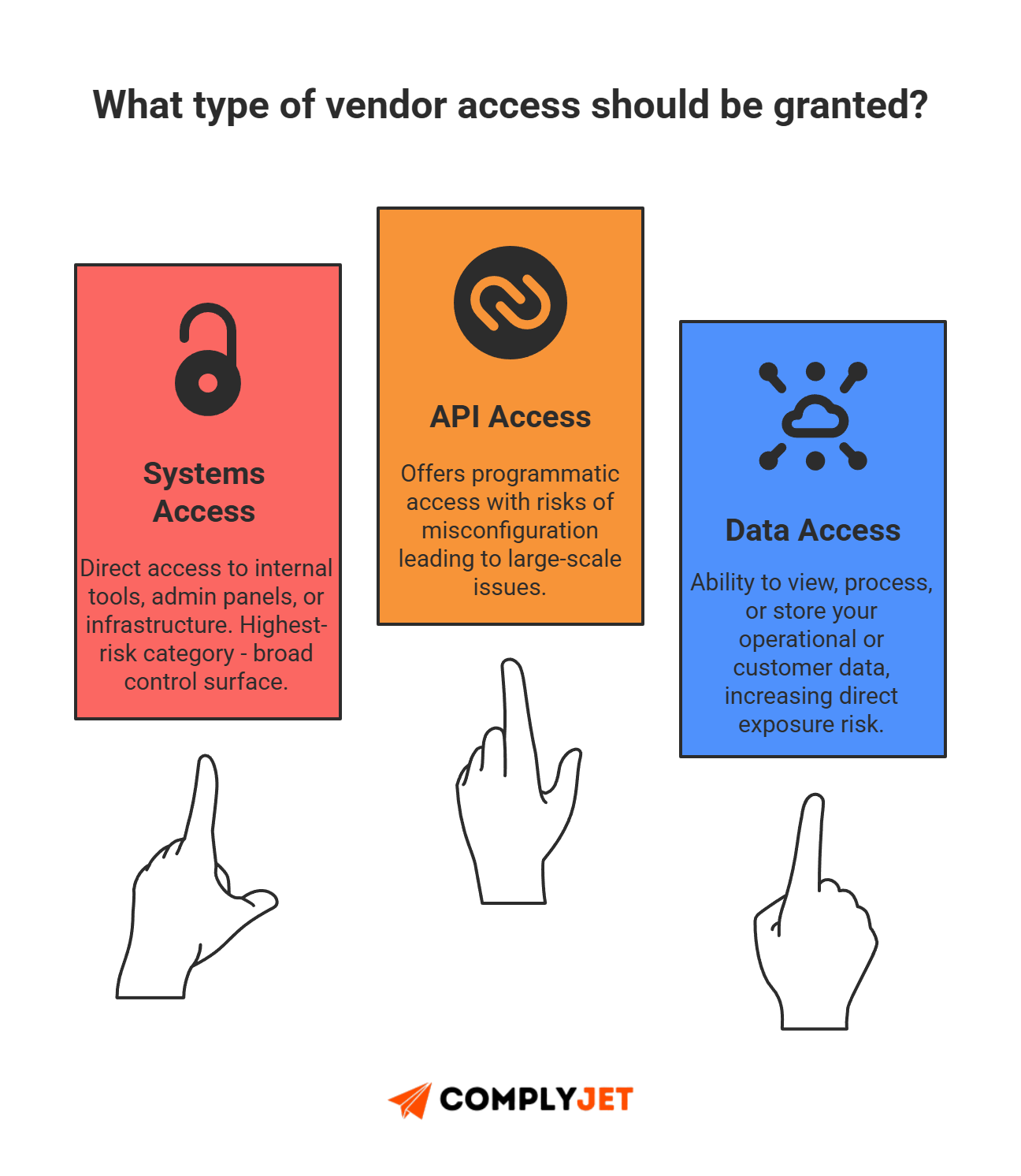This is a graphic comparing types of vendor access - systems access, API access, and data access - showing relative risk levels and explaining why each access category impacts identity surfaces.