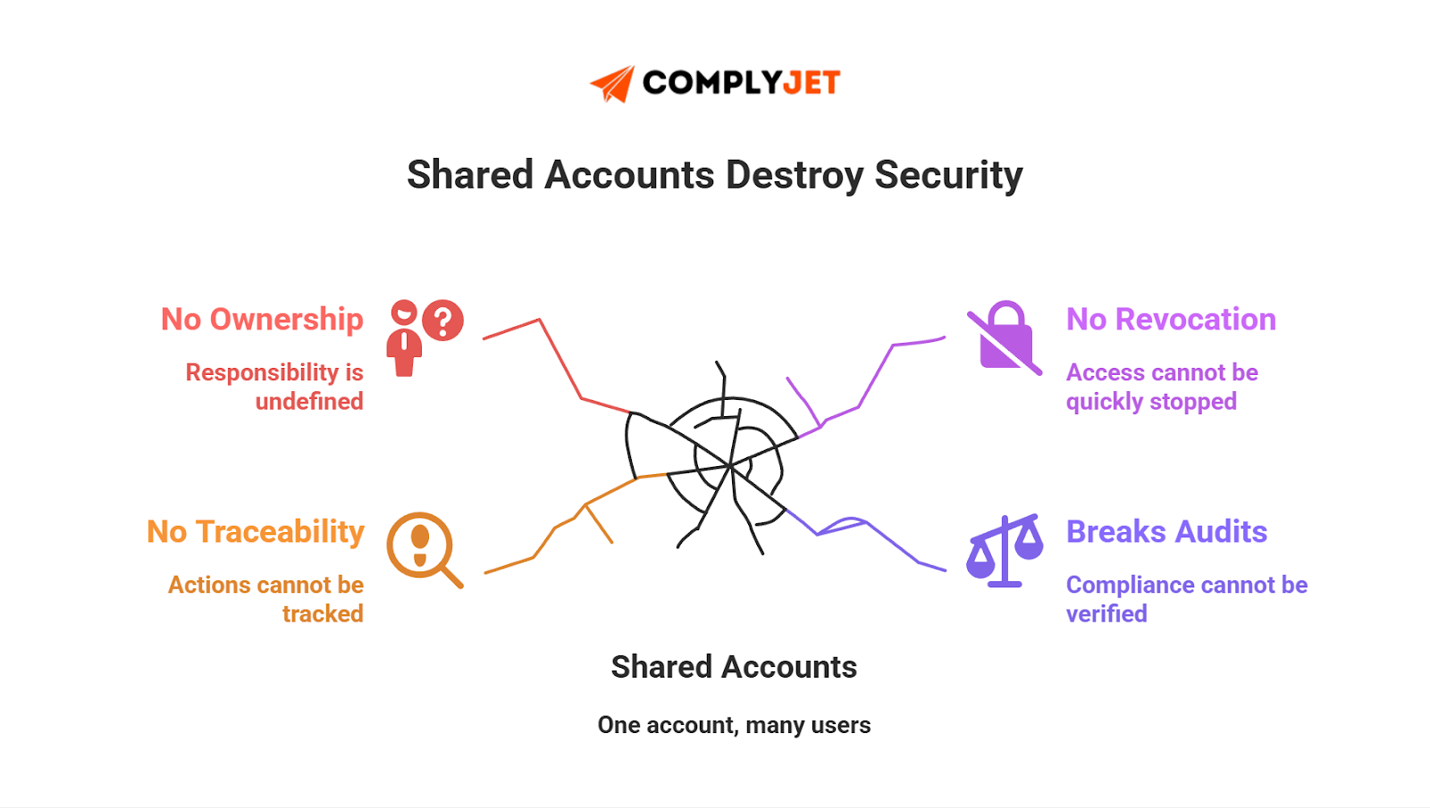 This is a diagram showing why shared vendor accounts weaken security by removing ownership, traceability, rapid access revocation, and audit verification.